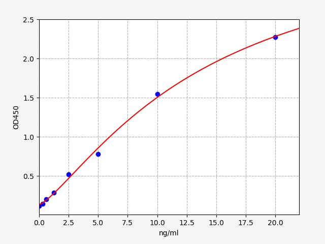 EH2257 Standard Curve Image