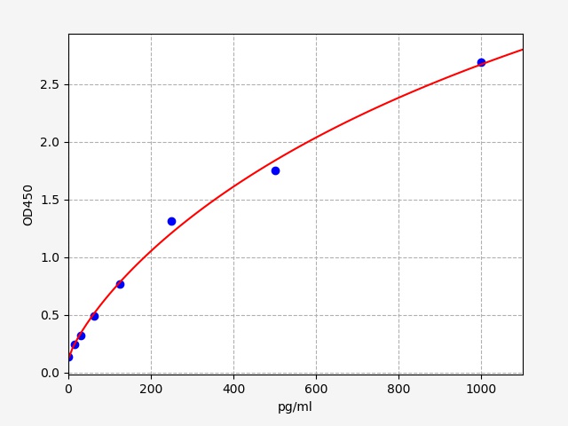EH2322 Standard Curve Image