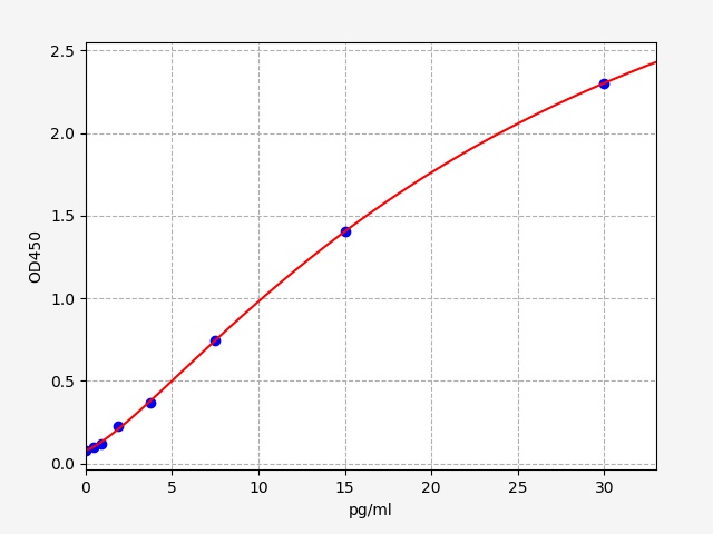 EH2360-HS Standard Curve Image