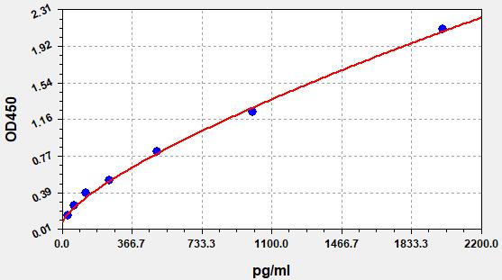 EH2420 Standard Curve Image