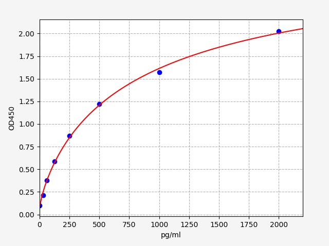 EH2439 Standard Curve Image