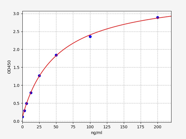 EH2449 Standard Curve Image