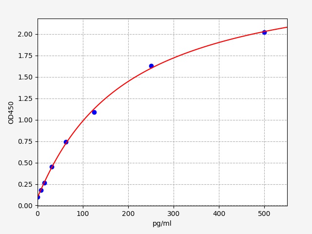 EH2465 Standard Curve Image