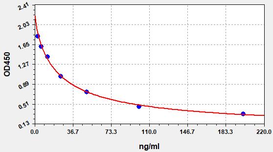 EH2564 Standard Curve Image