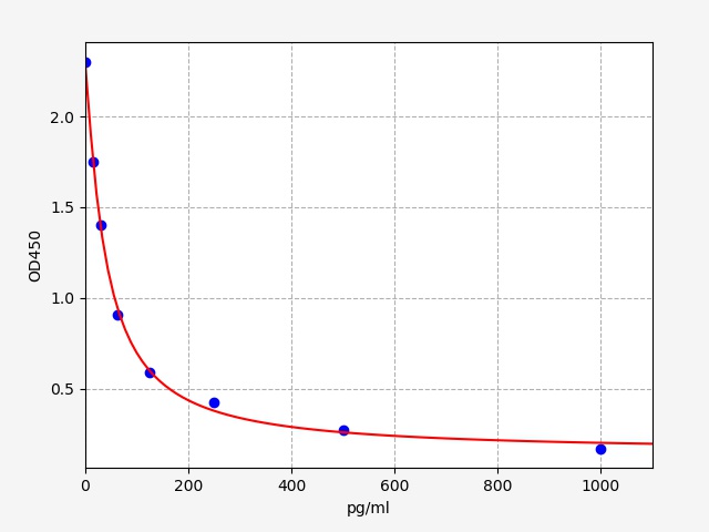 EH2583 Standard Curve Image
