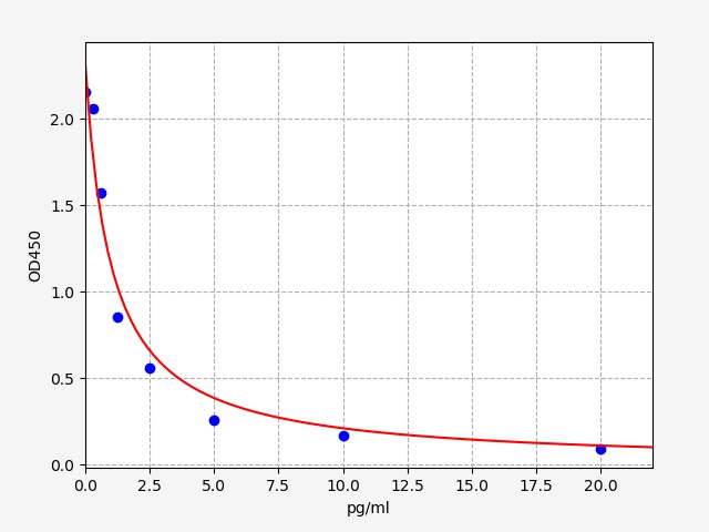 EH2590 Standard Curve Image