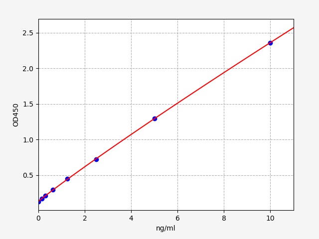 EH2594 Standard Curve Image