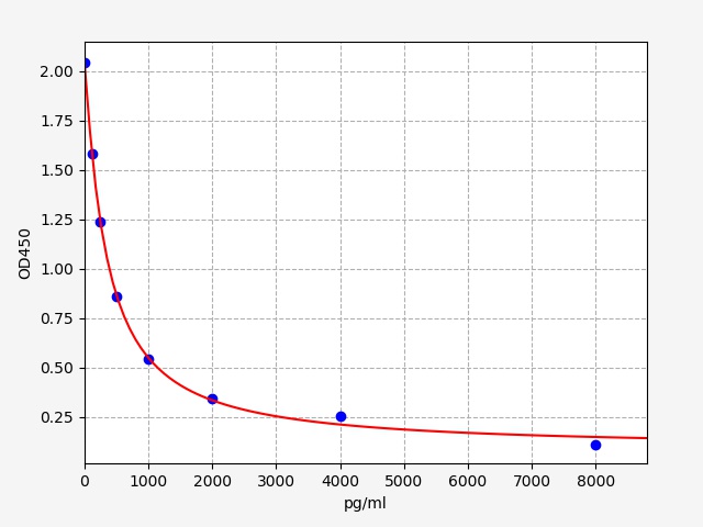 EH2626 Standard Curve Image