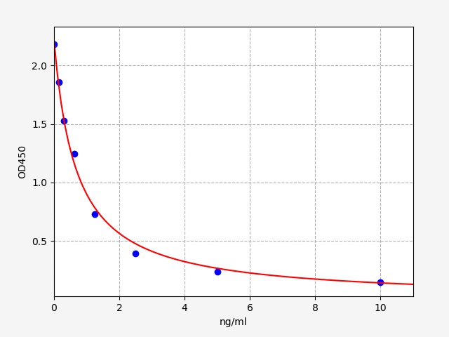 EH2648 Standard Curve Image