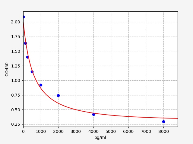 EH2649 Standard Curve Image