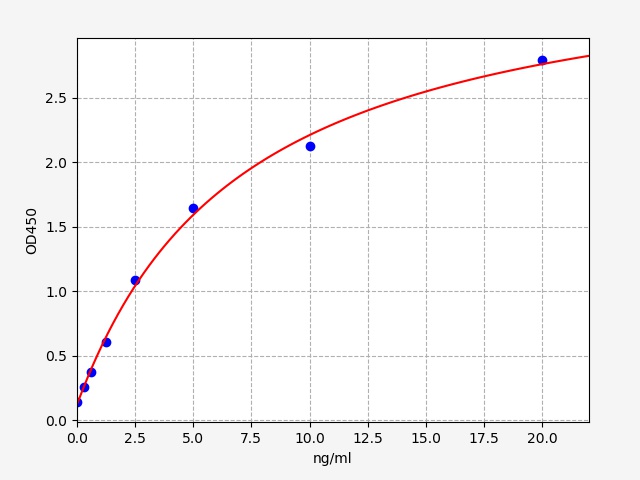 EH2722 Standard Curve Image