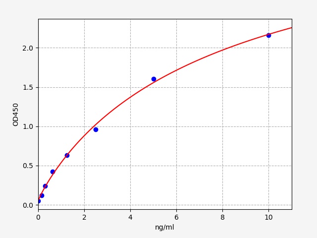 EH2785 Standard Curve Image