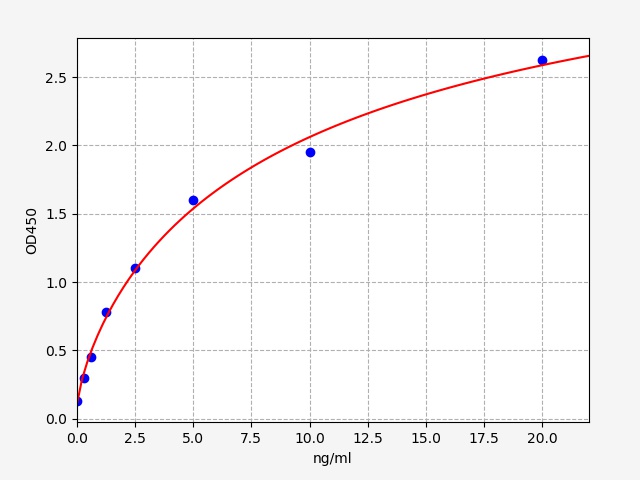 EH2786 Standard Curve Image