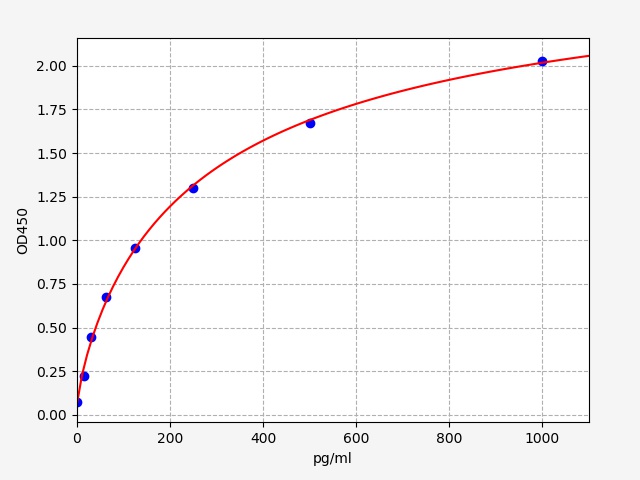 EH2804 Standard Curve Image
