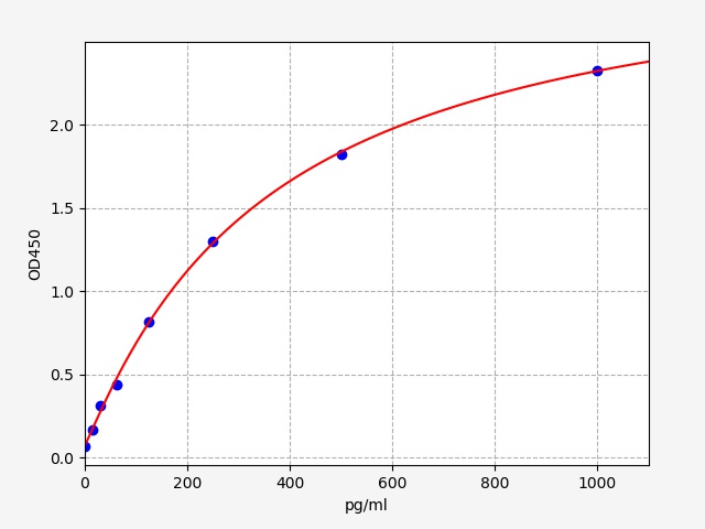 EH2818 Standard Curve Image