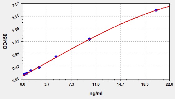 EH2847 Standard Curve Image