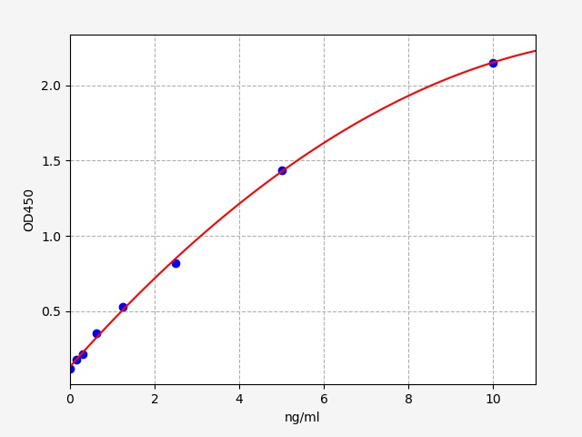 EH2854 Standard Curve Image