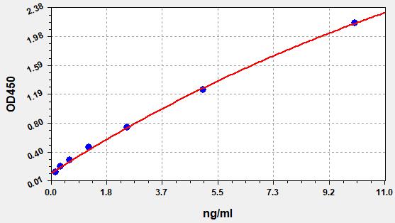 EH2938 Standard Curve Image