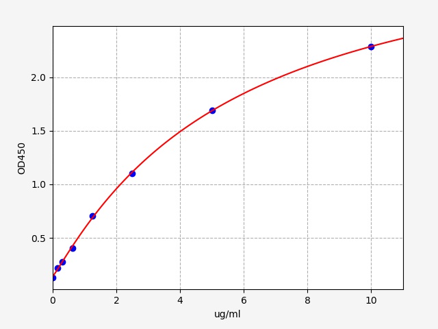 EH2961 Standard Curve Image