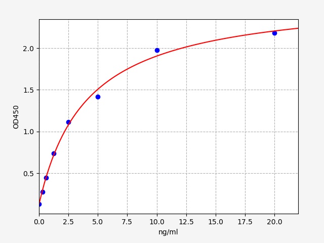 EH2965 Standard Curve Image