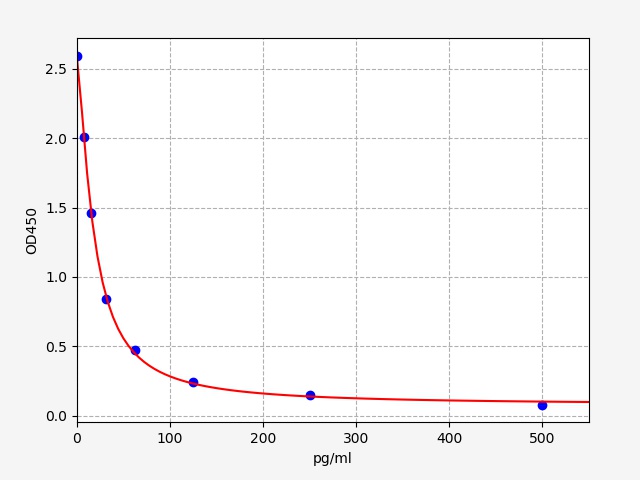 EH2968 Standard Curve Image