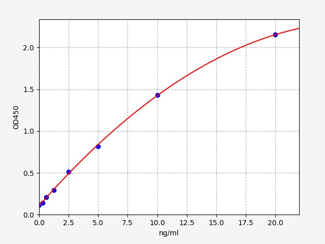 EH3027 Standard Curve Image