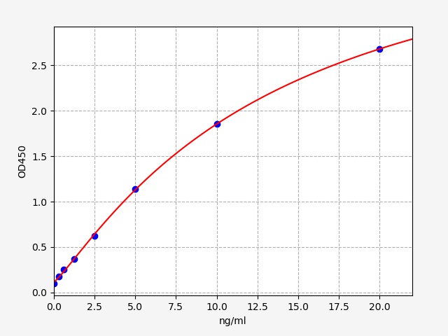 EH3028 Standard Curve Image