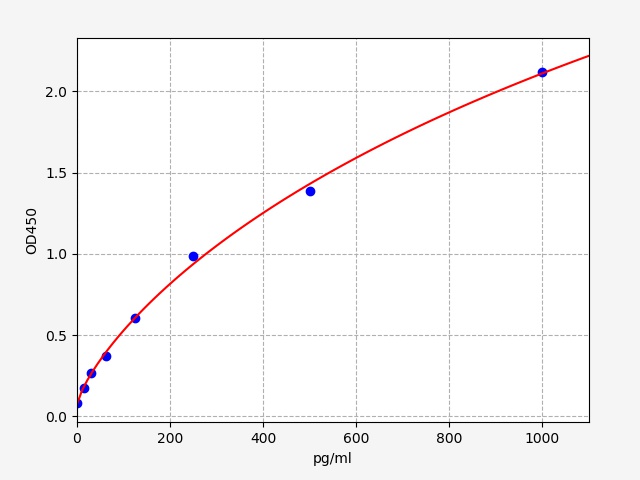 EH3055 Standard Curve Image