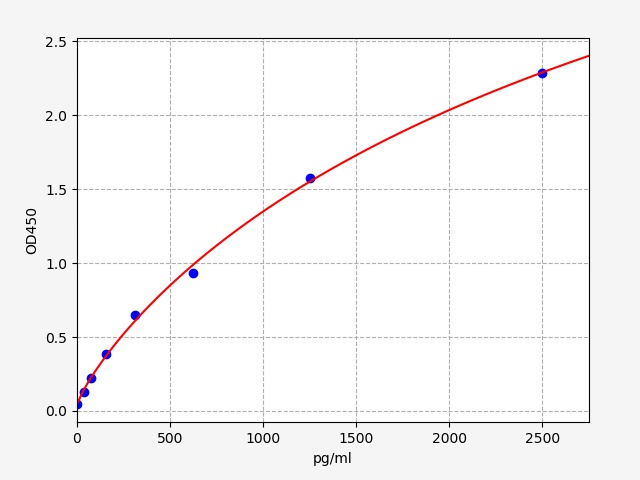 EH3234-CM Standard Curve Image