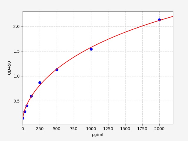 EH3268 Standard Curve Image