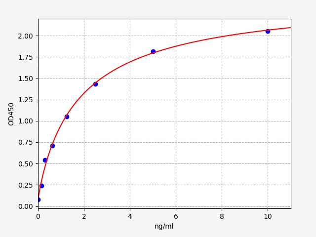 EH3276 Standard Curve Image