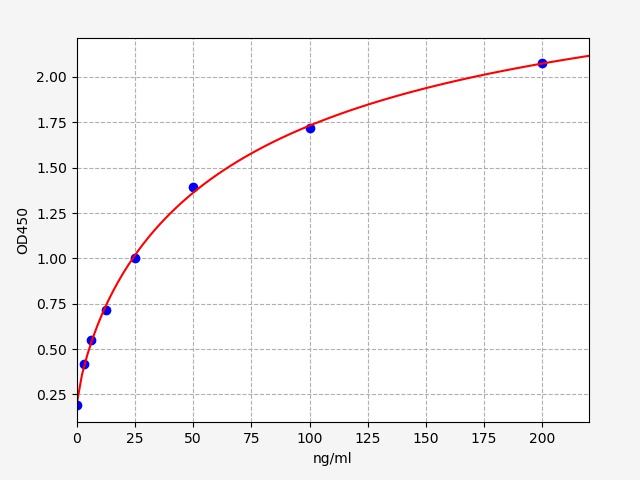 EH3291 Standard Curve Image