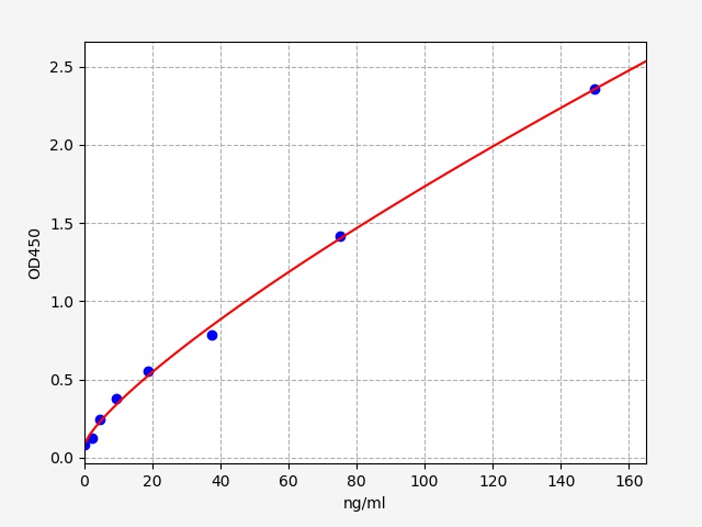 EH3399-CM Standard Curve Image