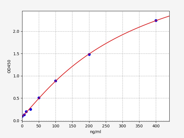 EH3399 Standard Curve Image