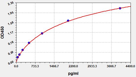EH3477 Standard Curve Image