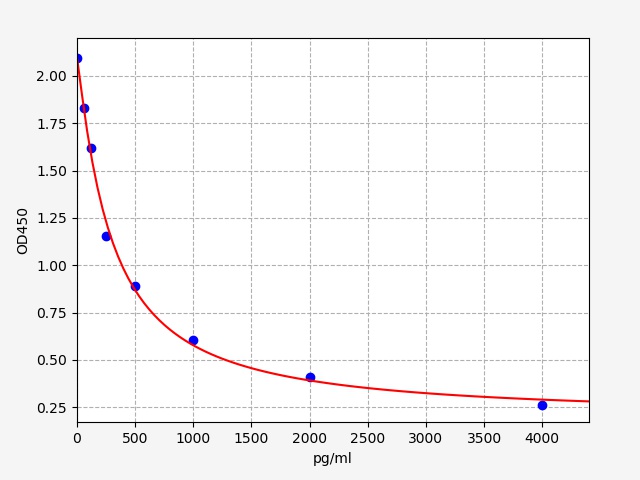 EH3487 Standard Curve Image