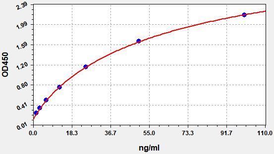 EH3551 Standard Curve Image