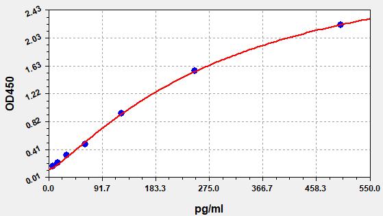 EH3603 Standard Curve Image