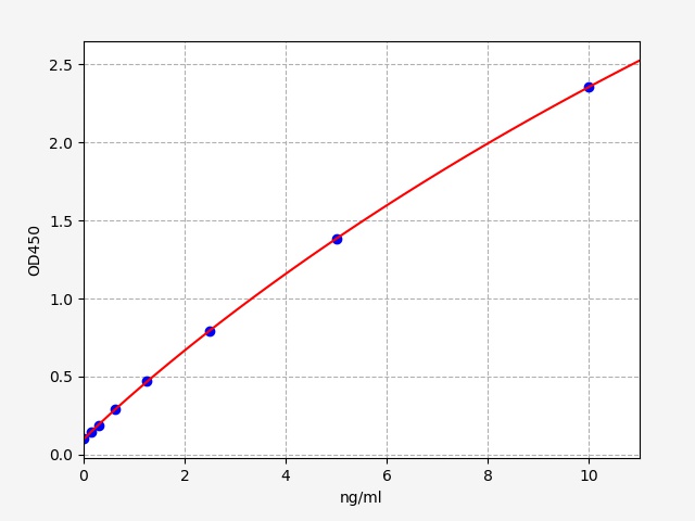 EH3622 Standard Curve Image