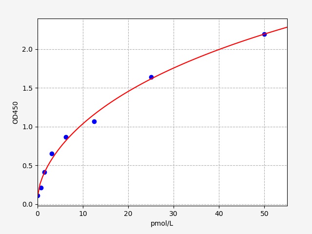 EH3653 Standard Curve Image