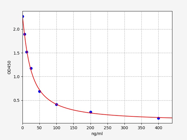EH3673 Standard Curve Image
