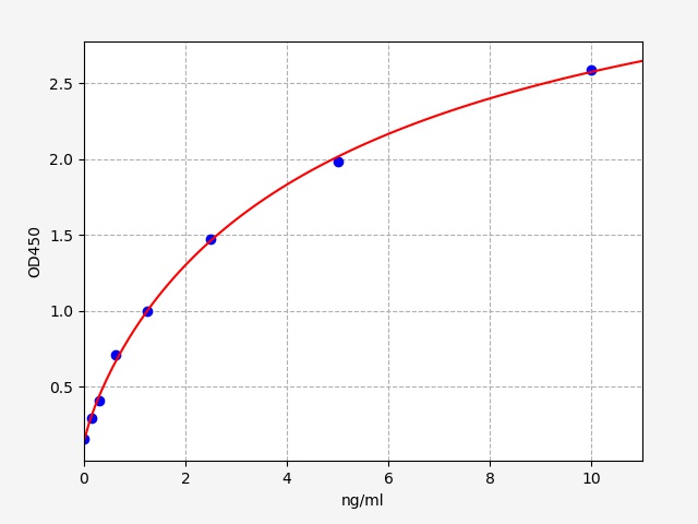 EH3703 Standard Curve Image