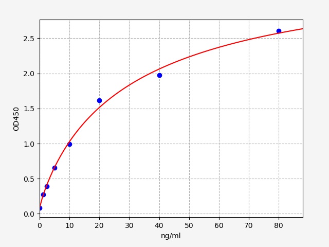 EH3751 Standard Curve Image