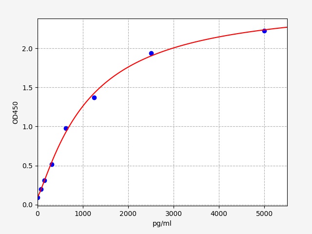 EH3901 Standard Curve Image