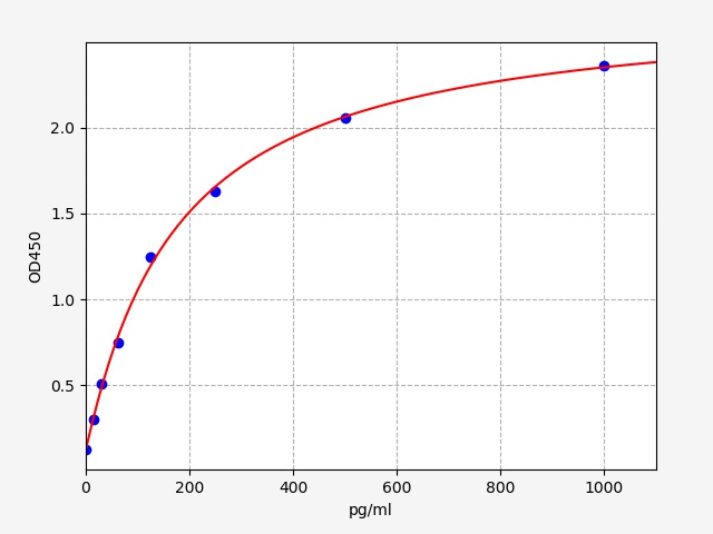 EH3952 Standard Curve Image