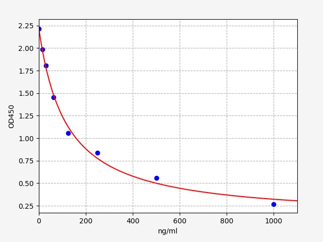 EH4025 Standard Curve Image