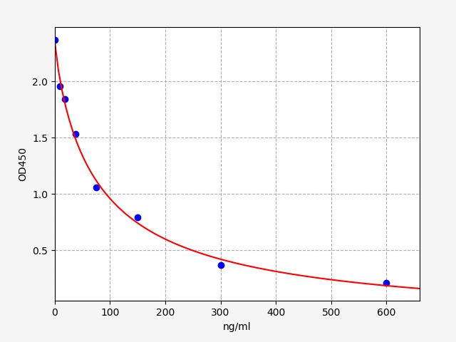 EH4052 Standard Curve Image