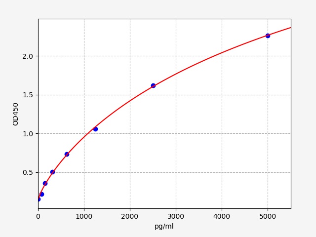 EH4056 Standard Curve Image