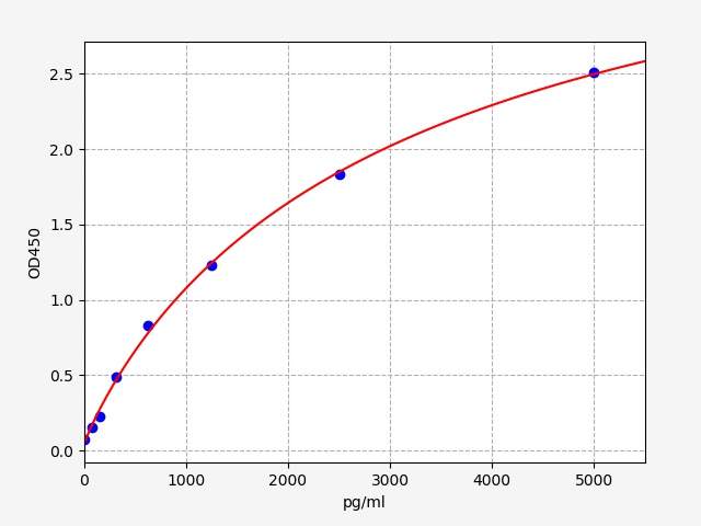 EH4072 Standard Curve Image