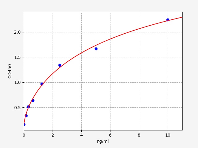 EH4121 Standard Curve Image